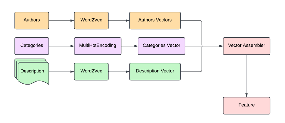 Amazon Book Recommendation System